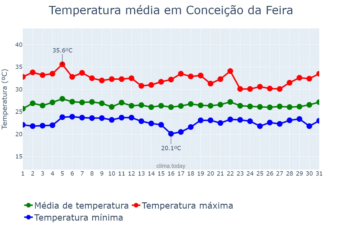 Temperatura em marco em Conceição da Feira, BA, BR
