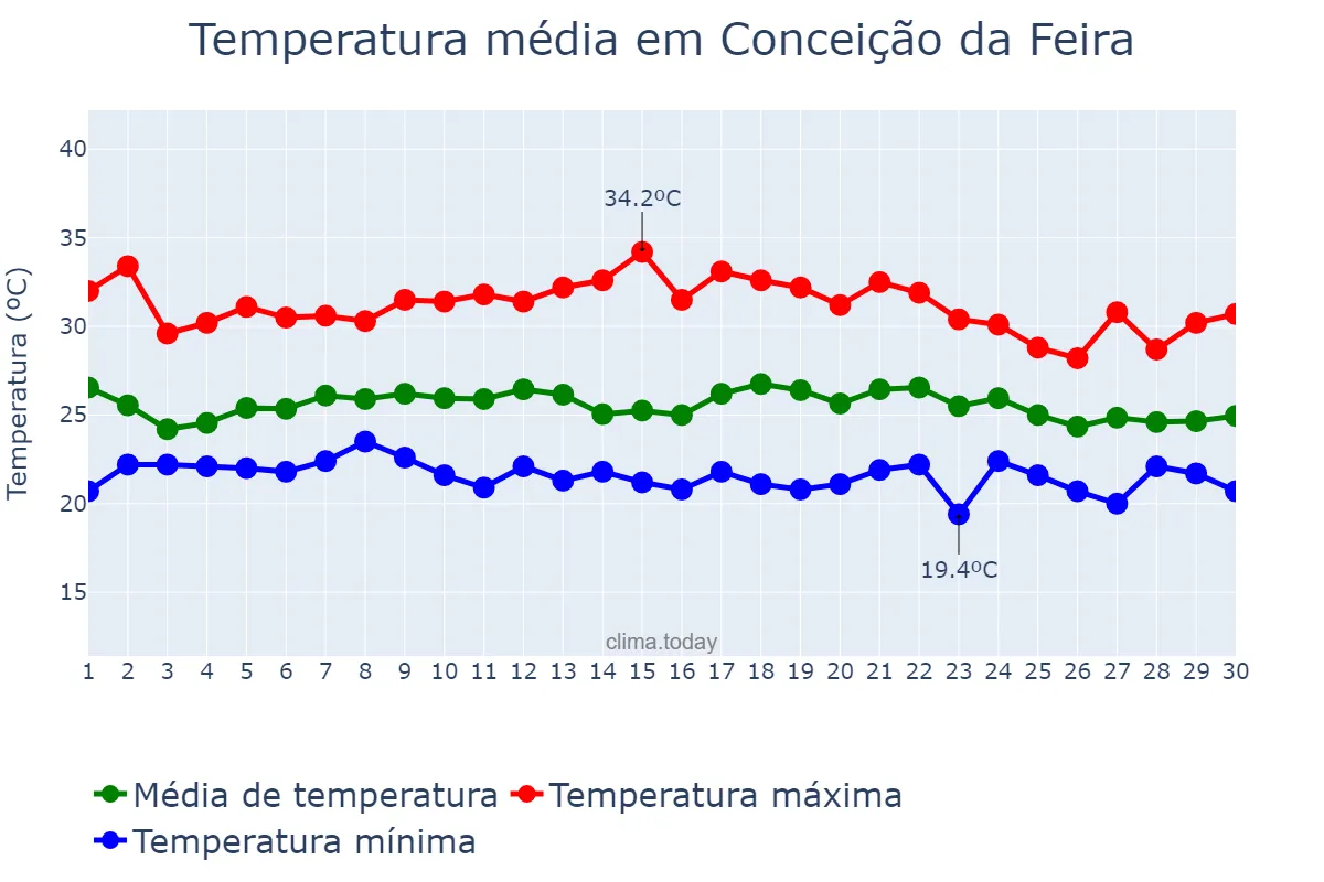 Temperatura em novembro em Conceição da Feira, BA, BR