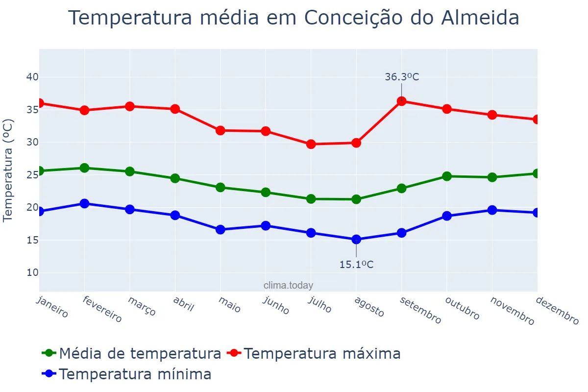 Temperatura anual em Conceição do Almeida, BA, BR