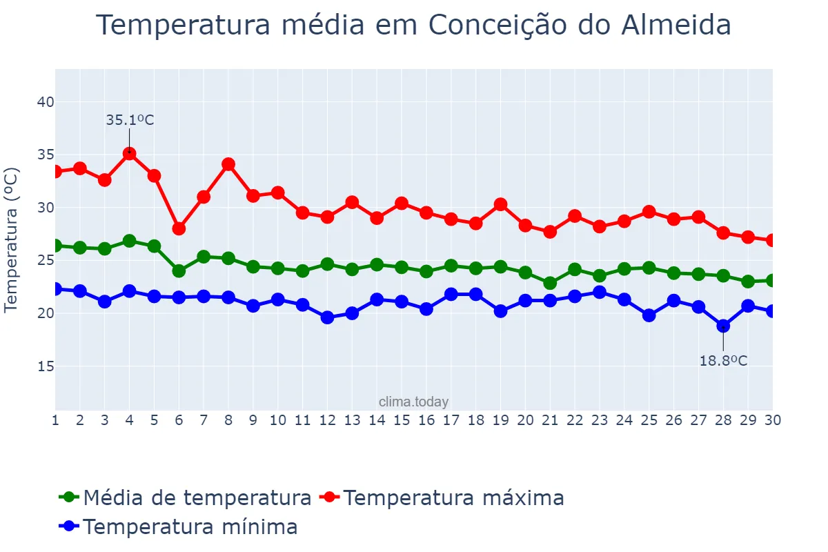 Temperatura em abril em Conceição do Almeida, BA, BR