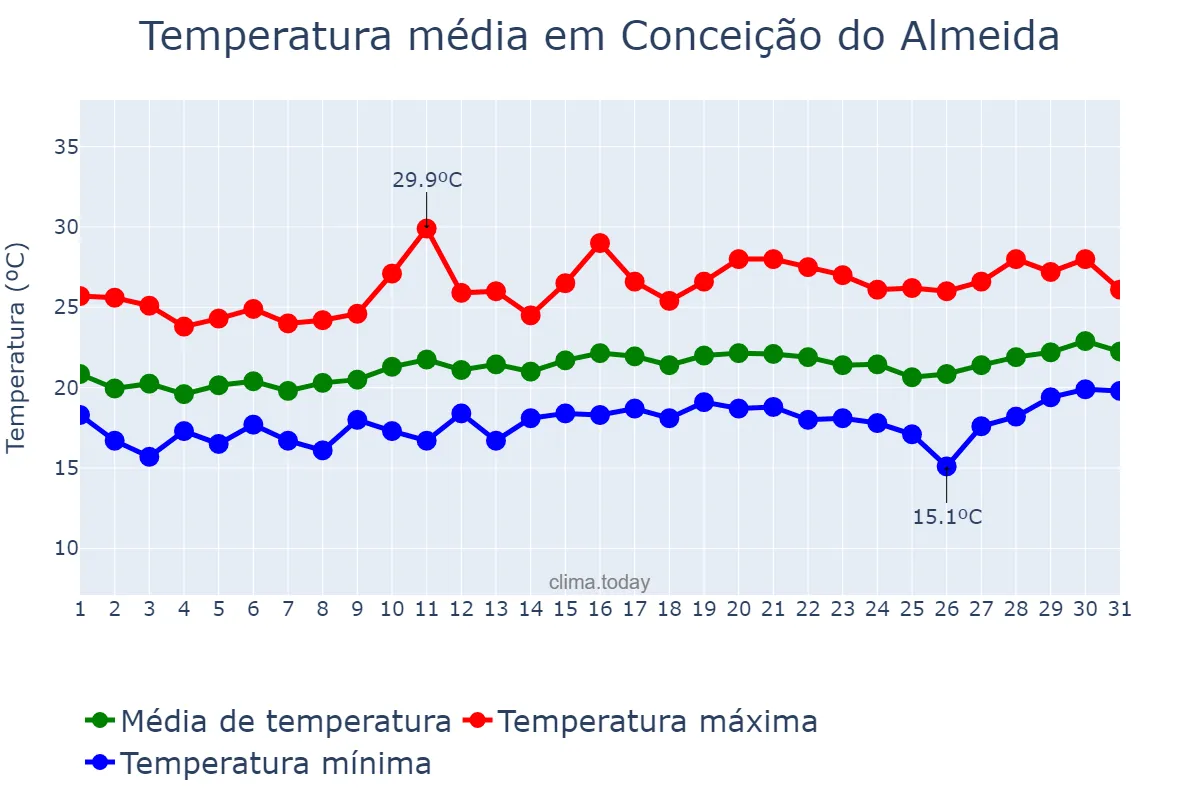 Temperatura em agosto em Conceição do Almeida, BA, BR