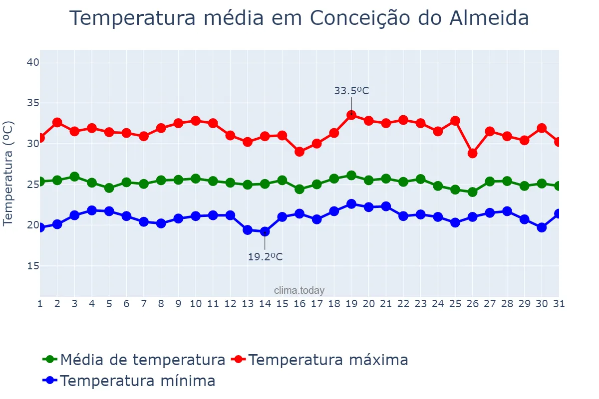 Temperatura em dezembro em Conceição do Almeida, BA, BR