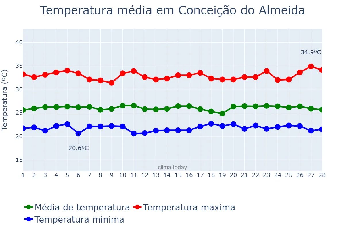 Temperatura em fevereiro em Conceição do Almeida, BA, BR