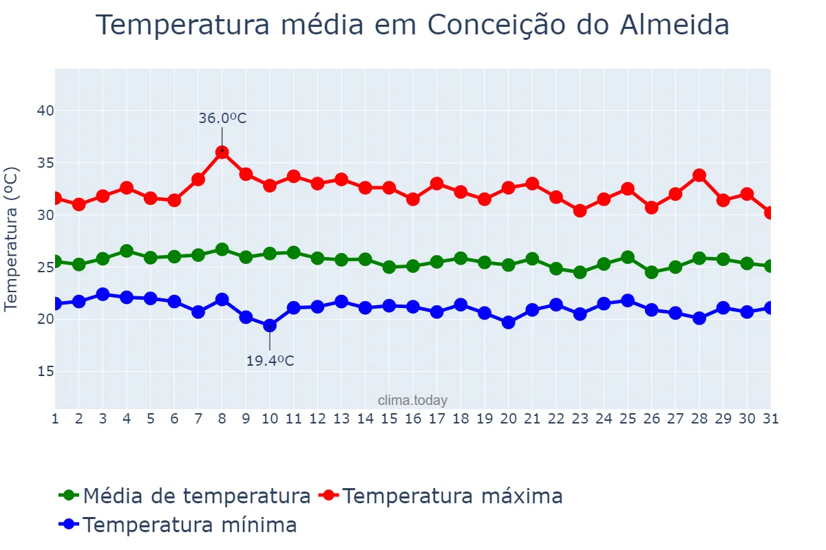 Temperatura em janeiro em Conceição do Almeida, BA, BR