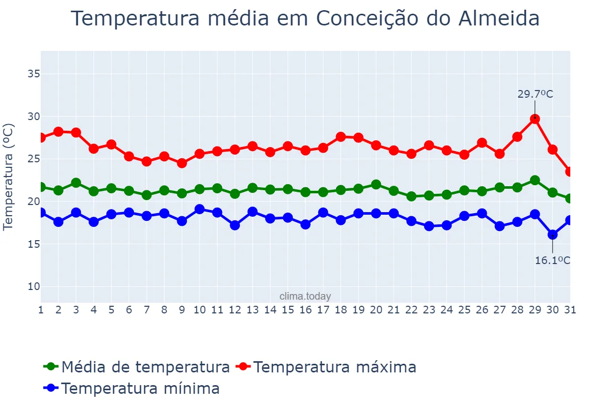 Temperatura em julho em Conceição do Almeida, BA, BR