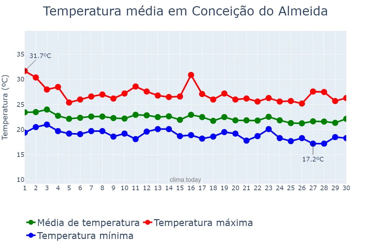 Temperatura em junho em Conceição do Almeida, BA, BR