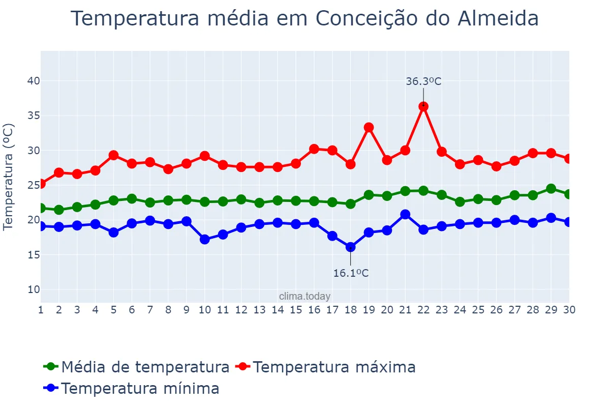 Temperatura em setembro em Conceição do Almeida, BA, BR