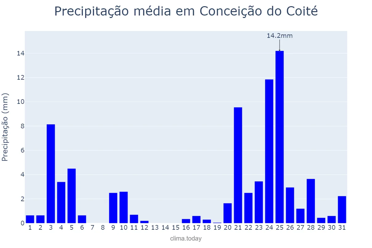 Precipitação em dezembro em Conceição do Coité, BA, BR