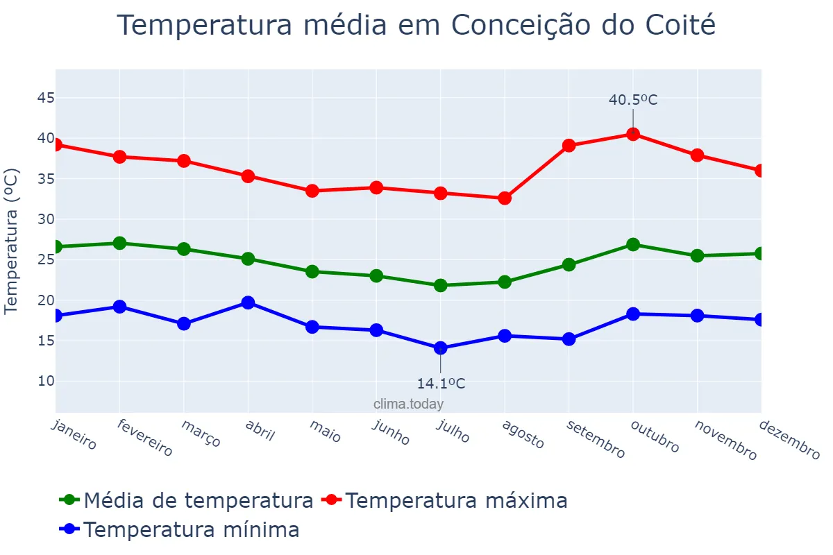 Temperatura anual em Conceição do Coité, BA, BR