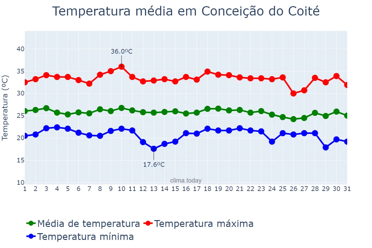 Temperatura em dezembro em Conceição do Coité, BA, BR