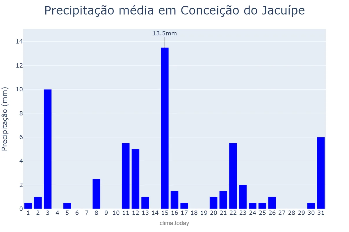 Precipitação em janeiro em Conceição do Jacuípe, BA, BR