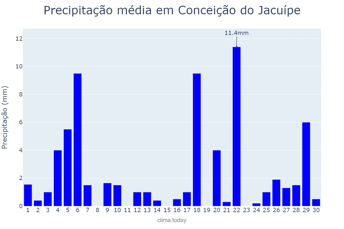 Precipitação em junho em Conceição do Jacuípe, BA, BR