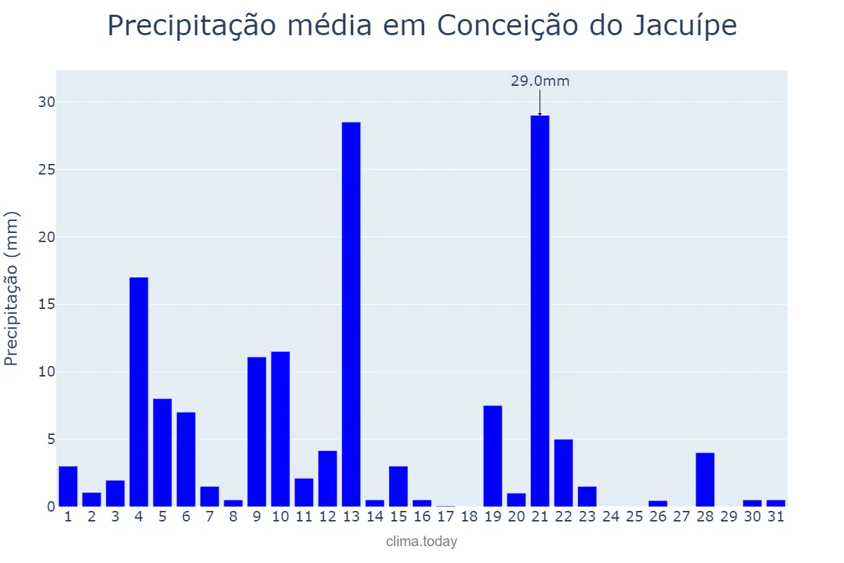 Precipitação em maio em Conceição do Jacuípe, BA, BR