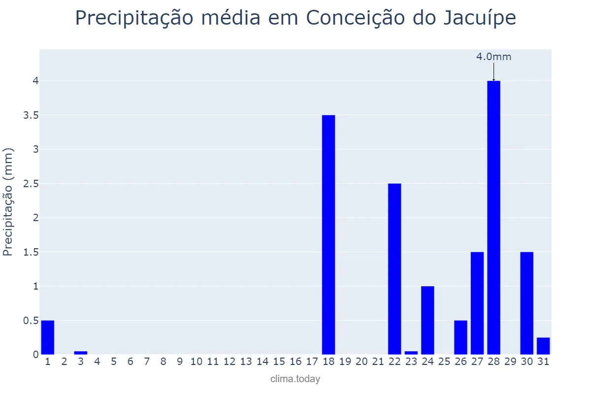 Precipitação em outubro em Conceição do Jacuípe, BA, BR