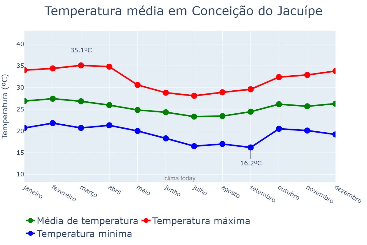 Temperatura anual em Conceição do Jacuípe, BA, BR
