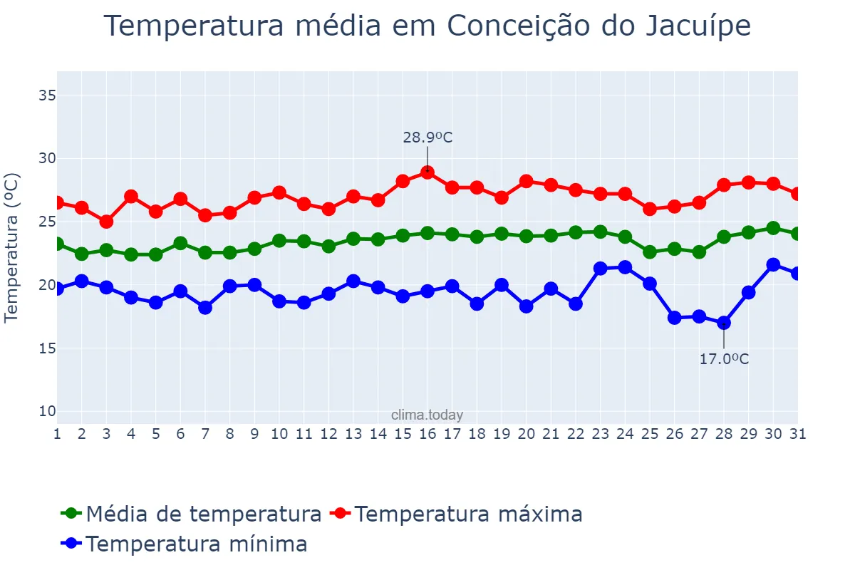Temperatura em agosto em Conceição do Jacuípe, BA, BR