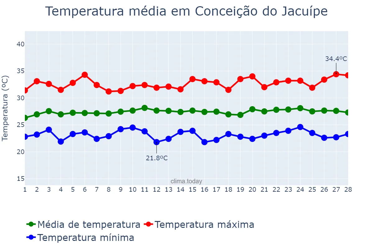 Temperatura em fevereiro em Conceição do Jacuípe, BA, BR
