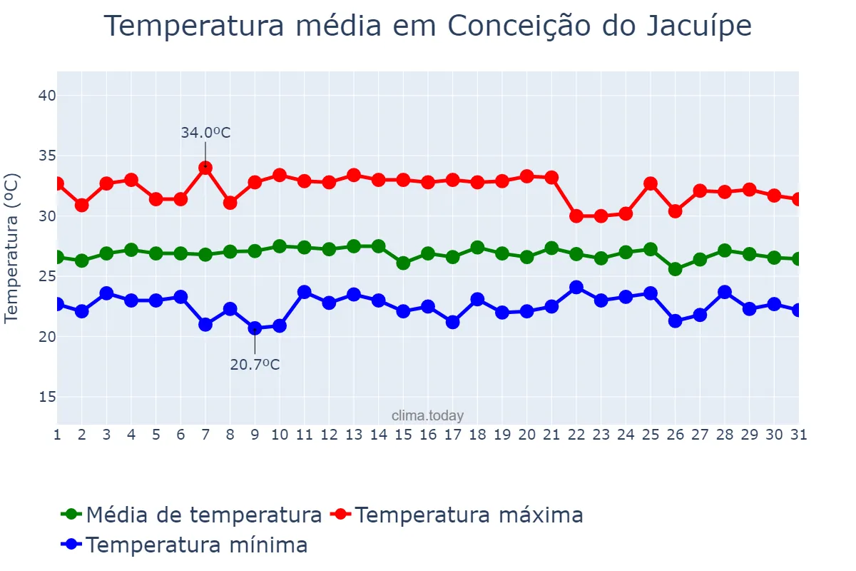 Temperatura em janeiro em Conceição do Jacuípe, BA, BR