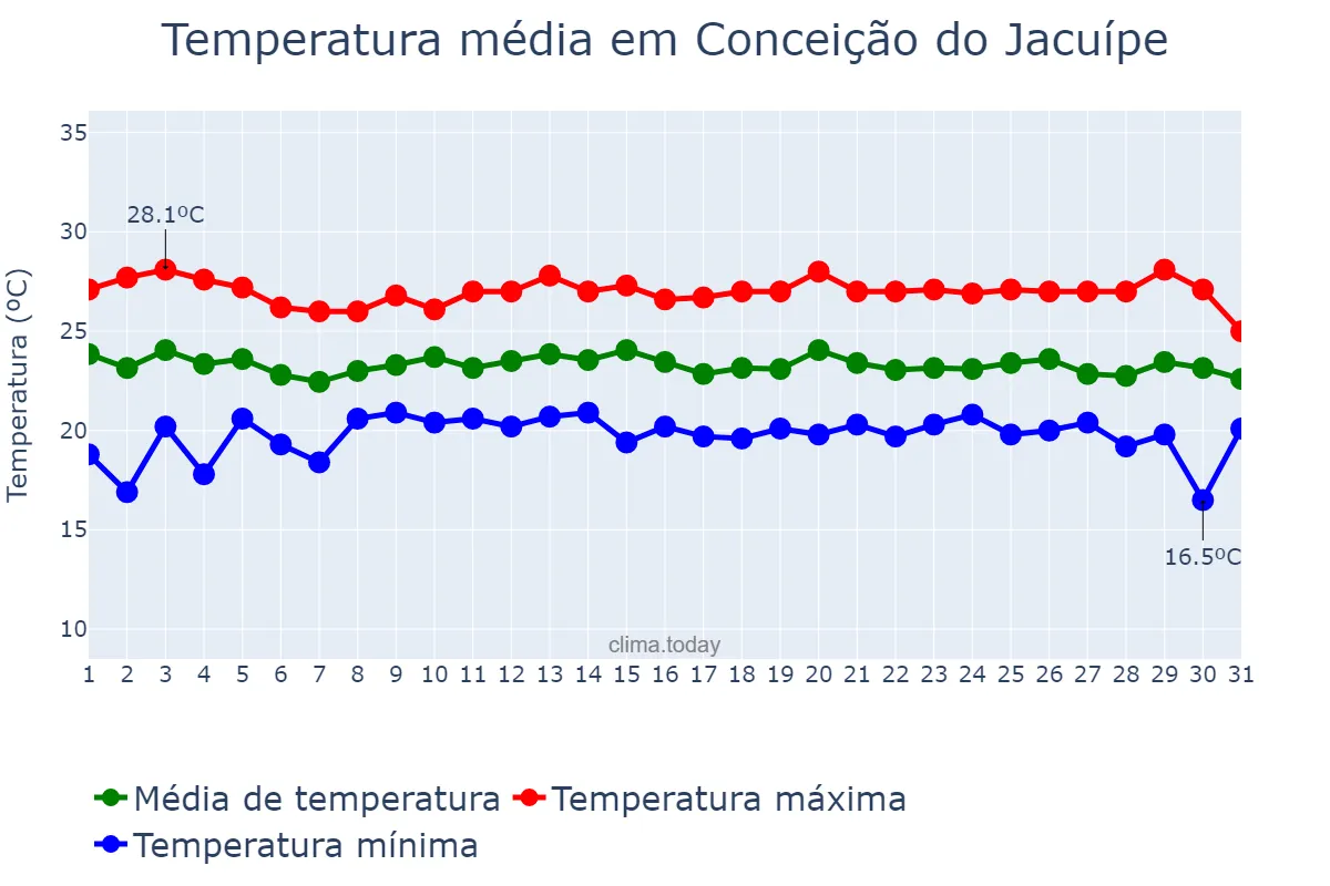 Temperatura em julho em Conceição do Jacuípe, BA, BR