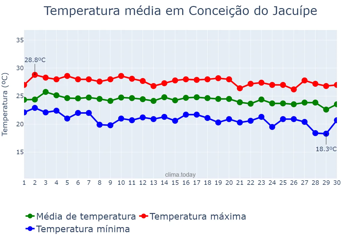 Temperatura em junho em Conceição do Jacuípe, BA, BR