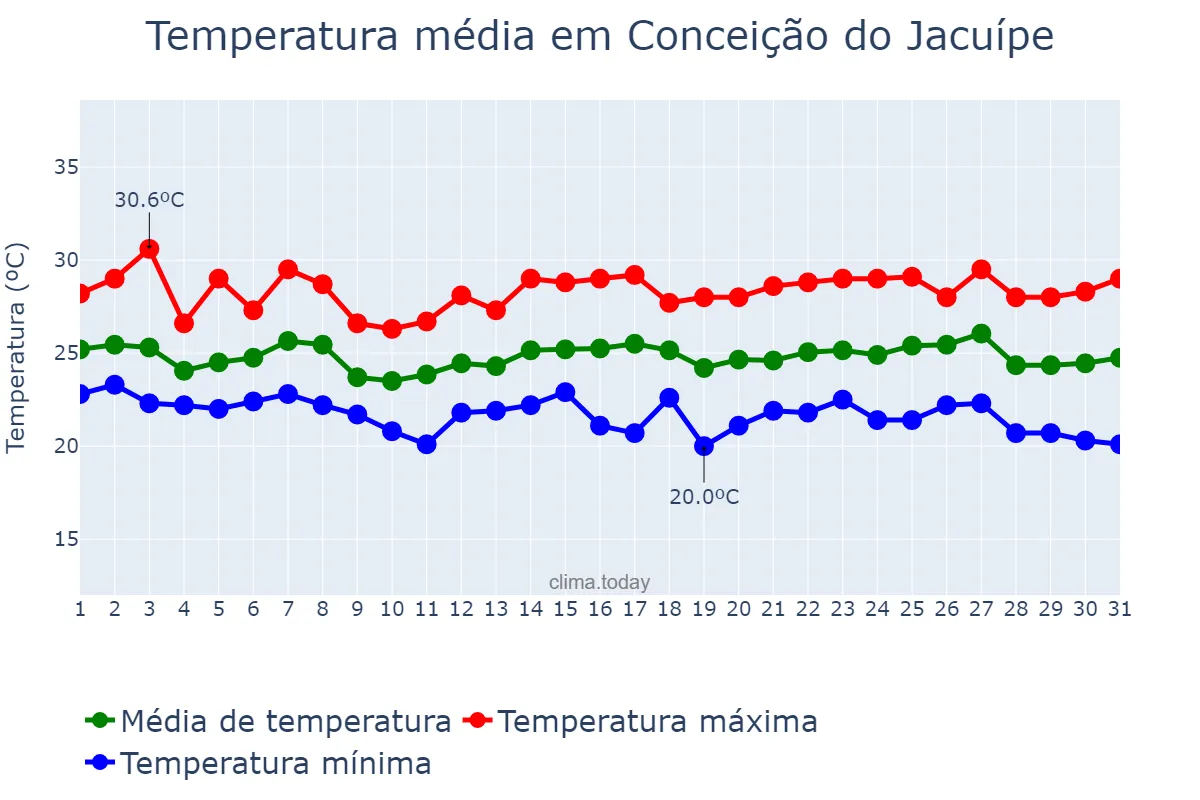 Temperatura em maio em Conceição do Jacuípe, BA, BR
