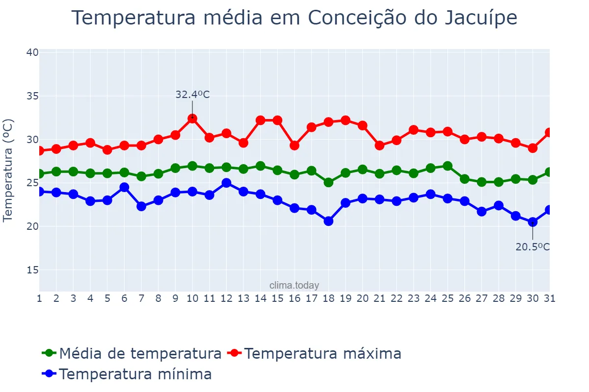 Temperatura em outubro em Conceição do Jacuípe, BA, BR