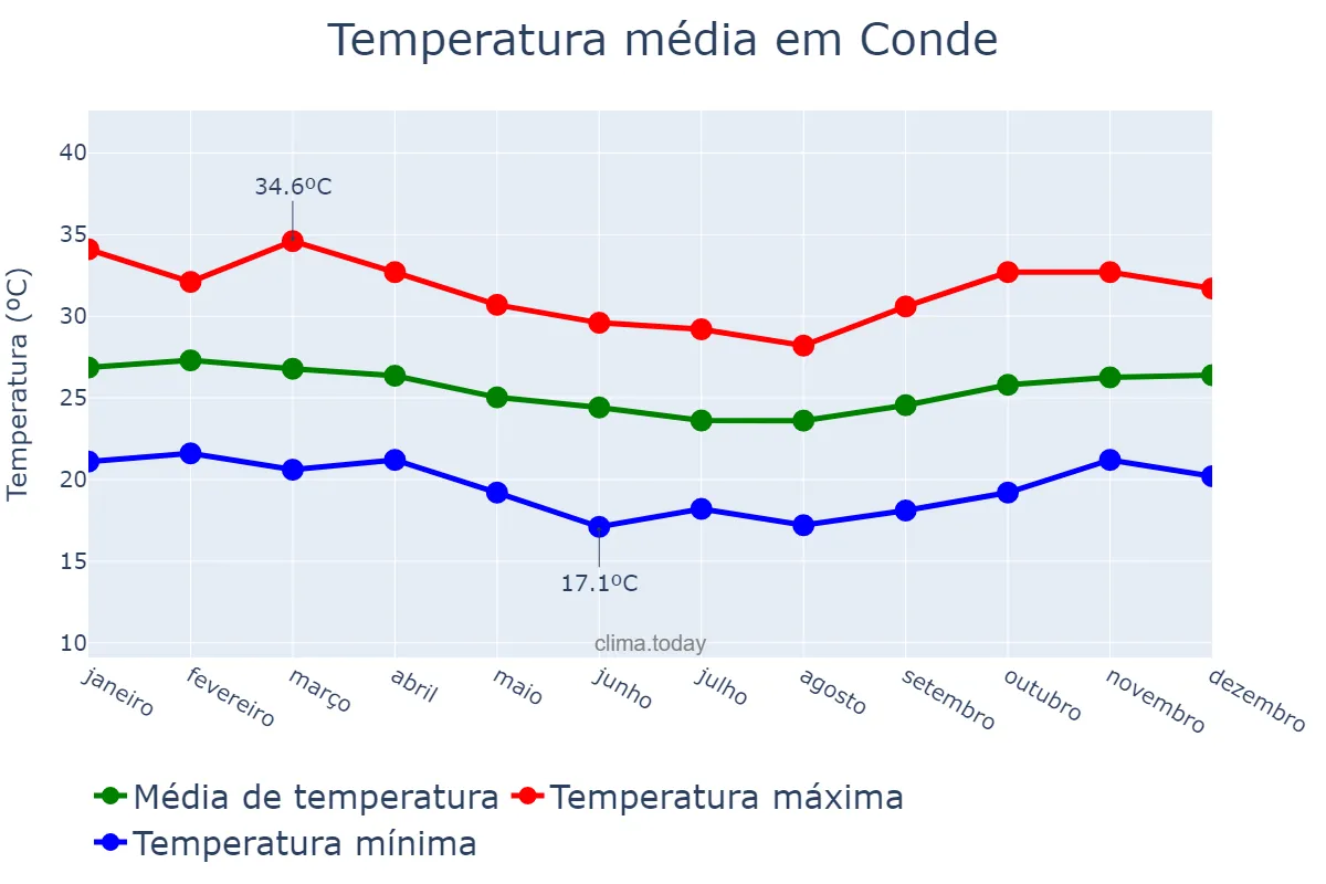 Temperatura anual em Conde, BA, BR