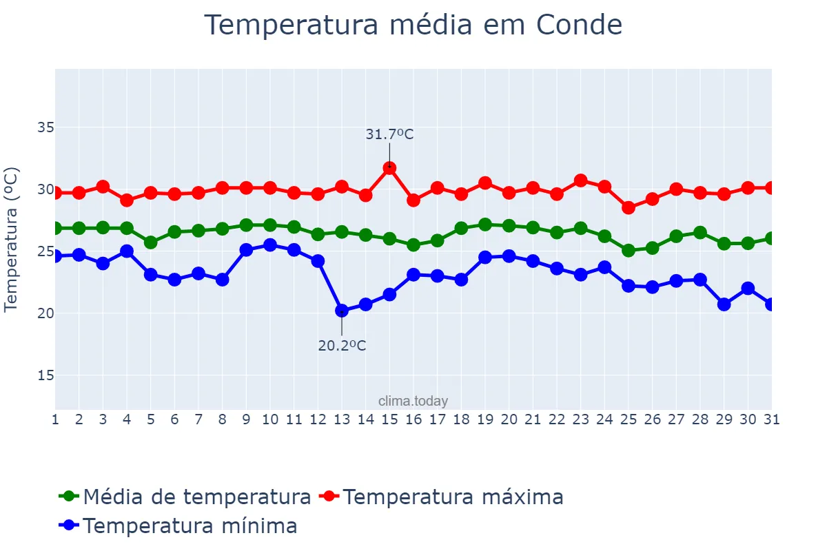 Temperatura em dezembro em Conde, BA, BR