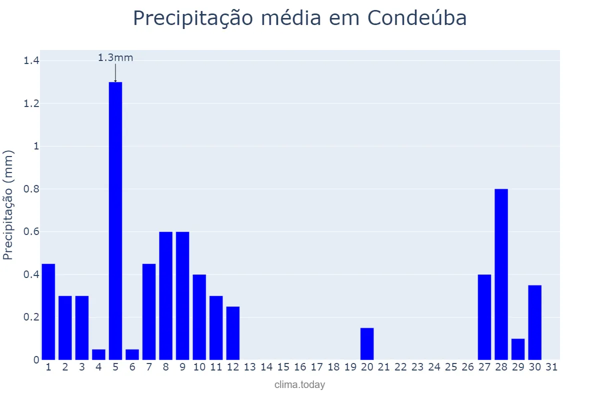 Precipitação em agosto em Condeúba, BA, BR