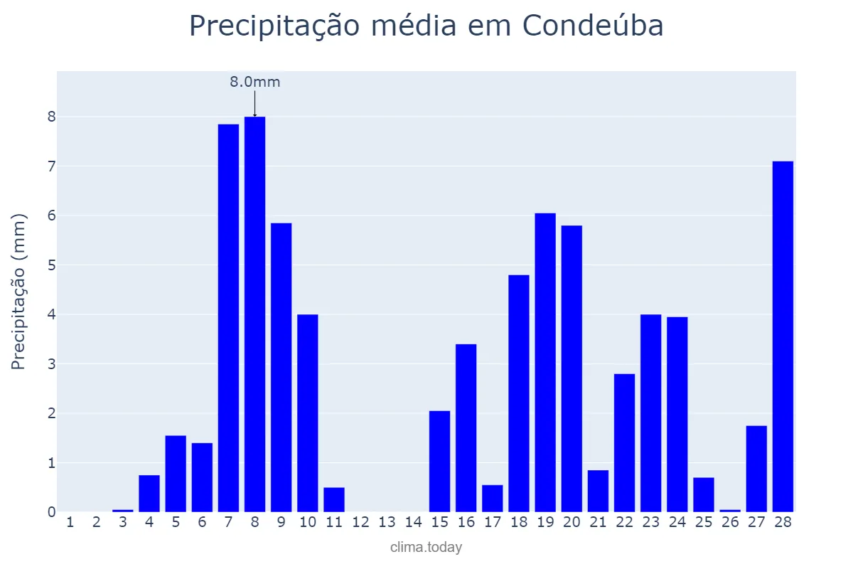 Precipitação em fevereiro em Condeúba, BA, BR
