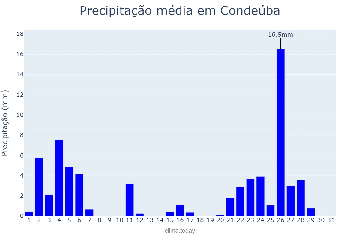 Precipitação em janeiro em Condeúba, BA, BR