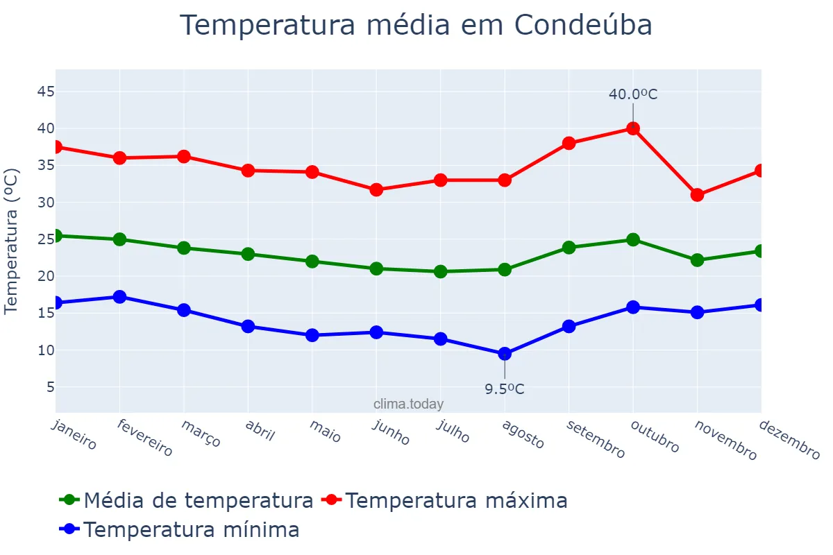 Temperatura anual em Condeúba, BA, BR