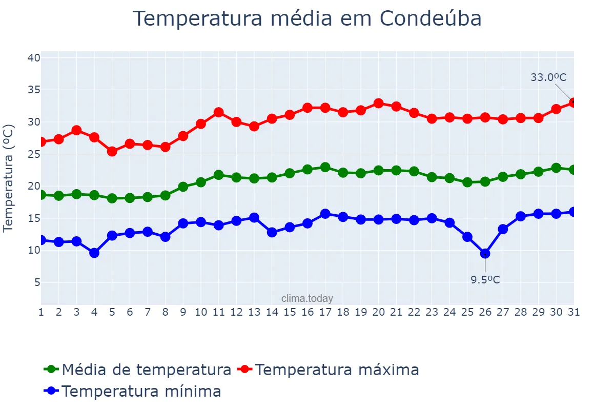Temperatura em agosto em Condeúba, BA, BR