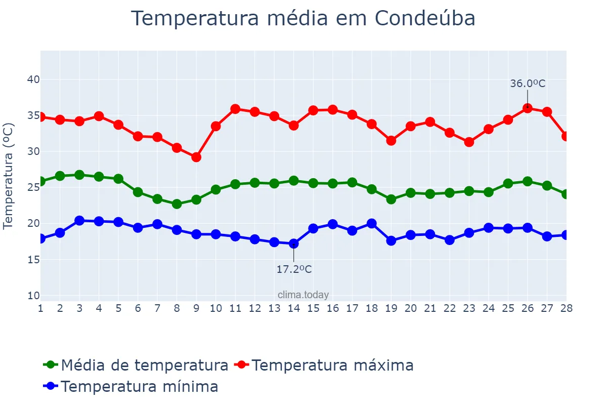 Temperatura em fevereiro em Condeúba, BA, BR