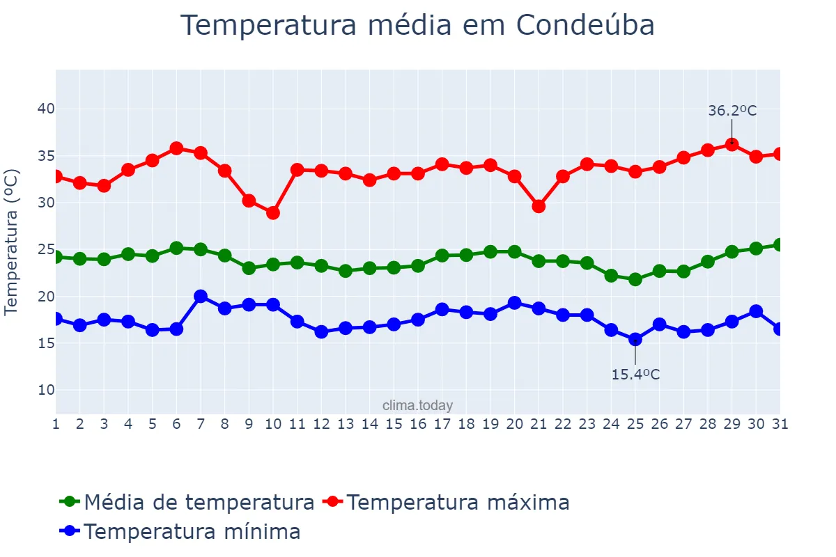 Temperatura em marco em Condeúba, BA, BR