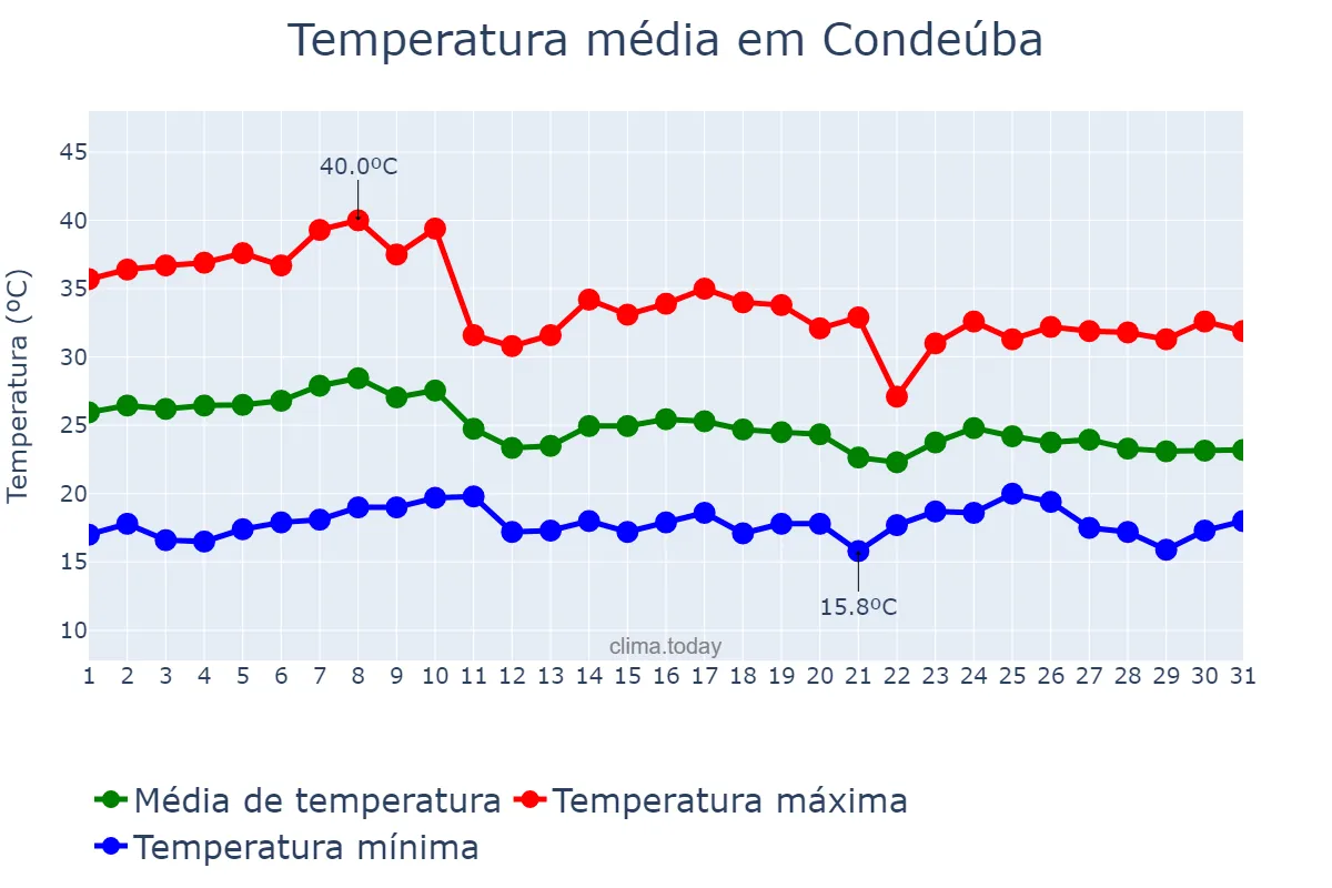 Temperatura em outubro em Condeúba, BA, BR