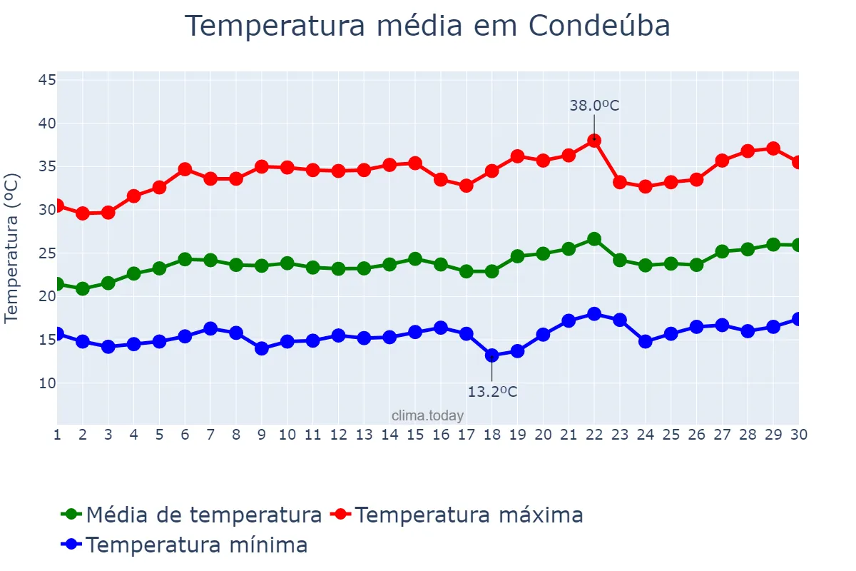 Temperatura em setembro em Condeúba, BA, BR