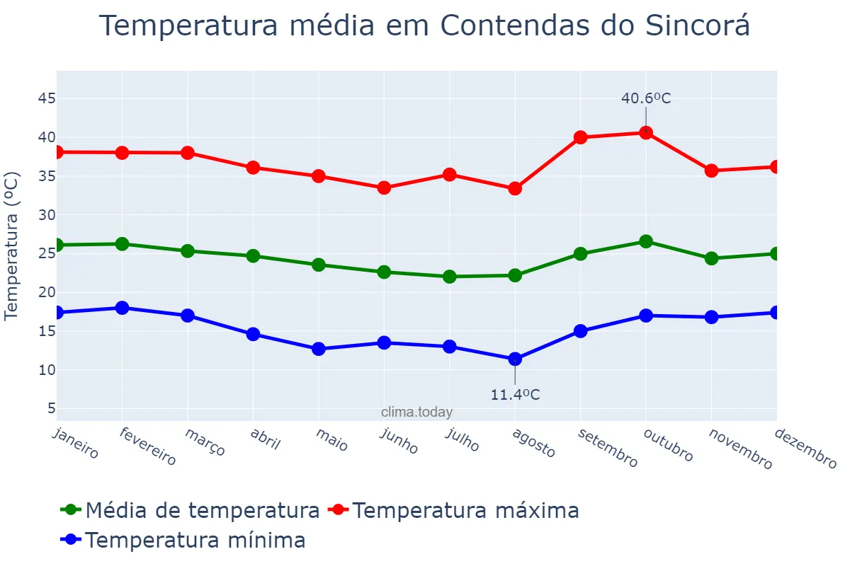 Temperatura anual em Contendas do Sincorá, BA, BR