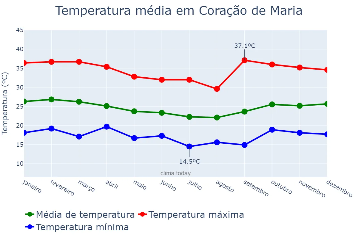 Temperatura anual em Coração de Maria, BA, BR