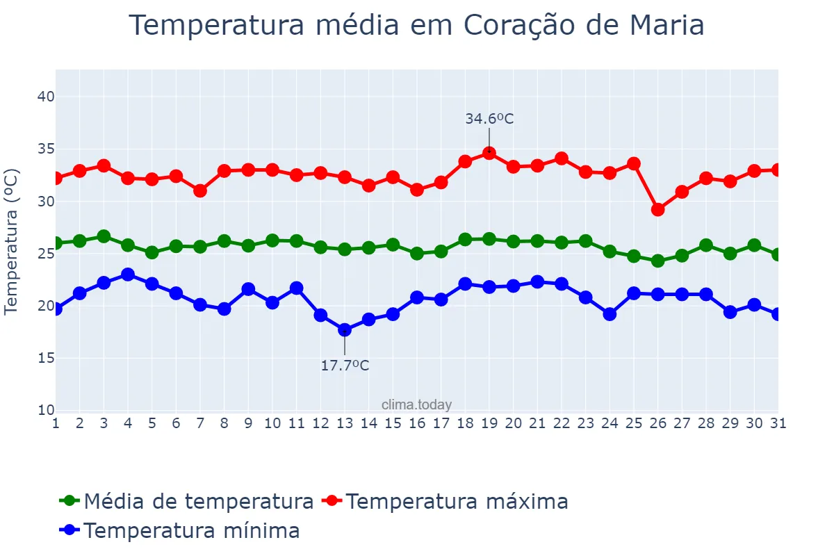 Temperatura em dezembro em Coração de Maria, BA, BR