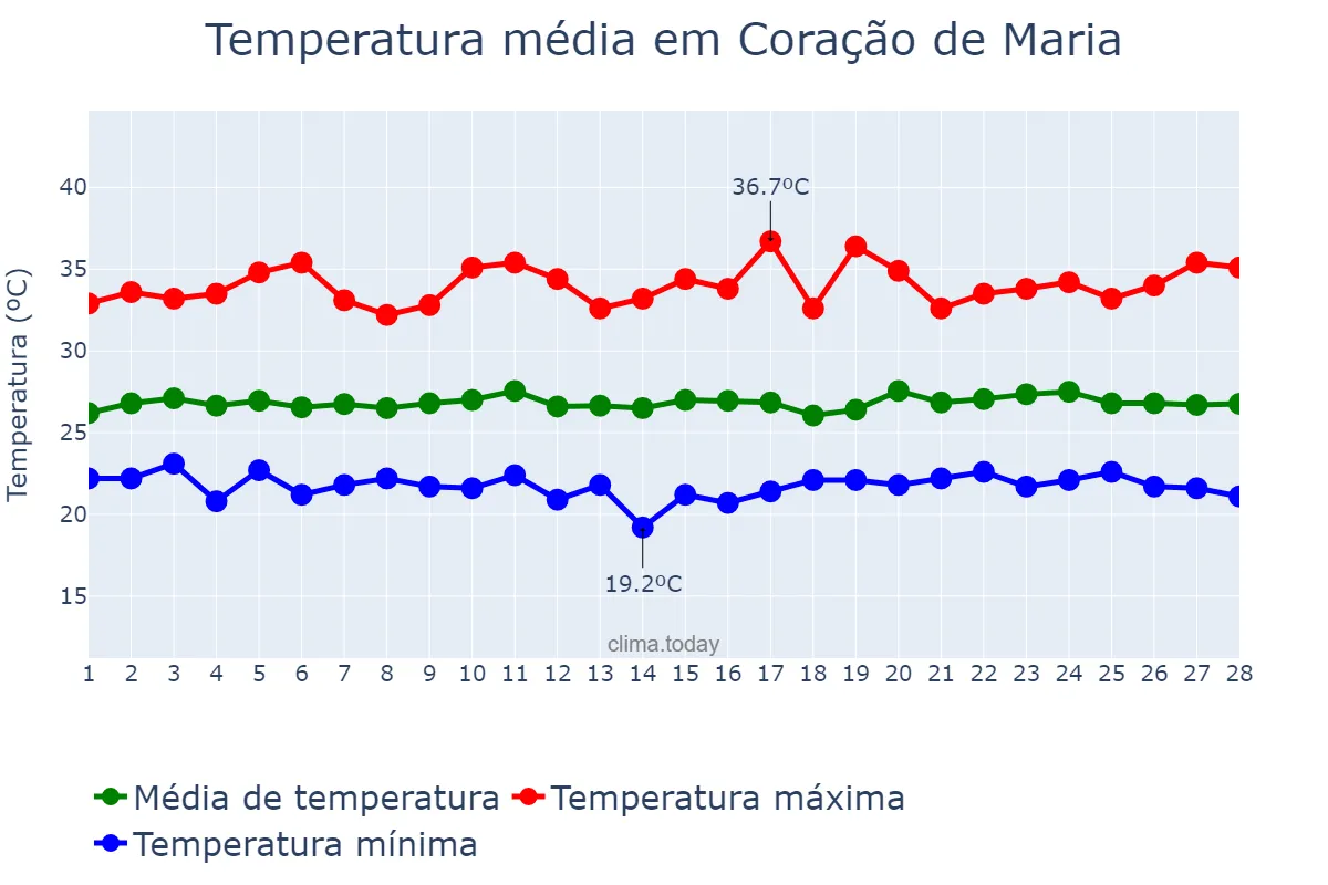 Temperatura em fevereiro em Coração de Maria, BA, BR