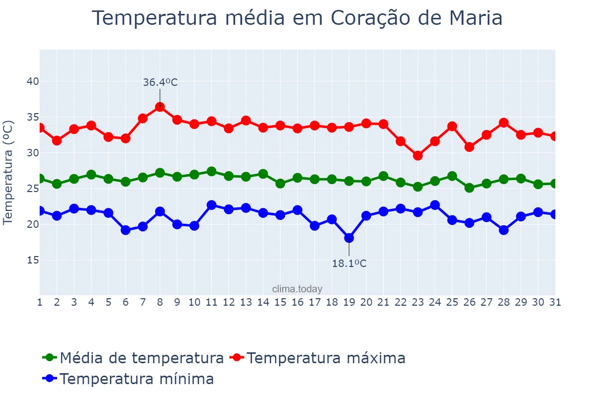 Temperatura em janeiro em Coração de Maria, BA, BR