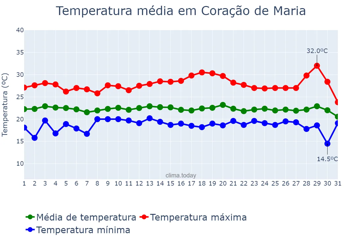Temperatura em julho em Coração de Maria, BA, BR