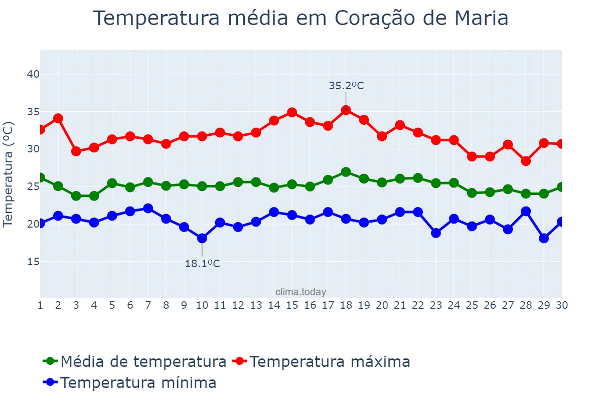 Temperatura em novembro em Coração de Maria, BA, BR