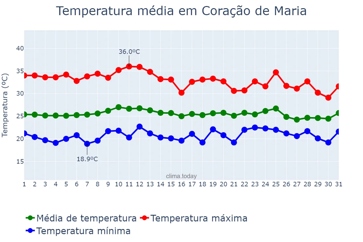 Temperatura em outubro em Coração de Maria, BA, BR