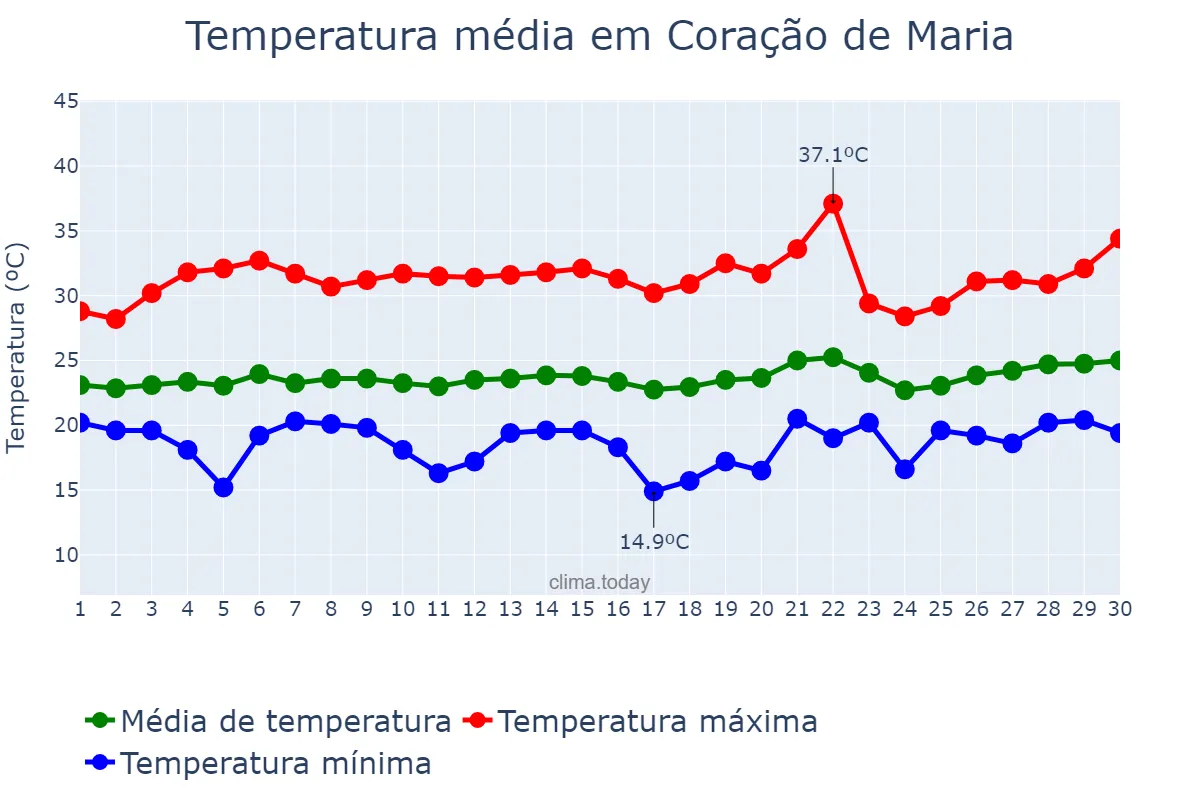 Temperatura em setembro em Coração de Maria, BA, BR