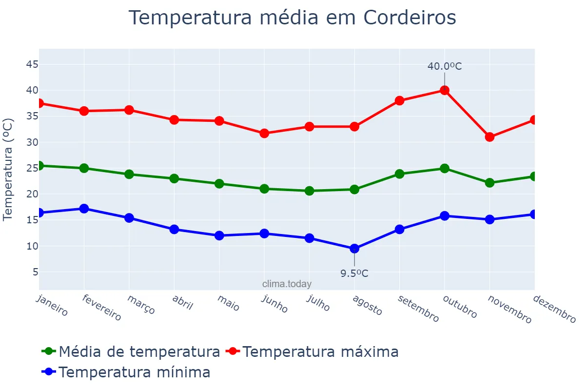 Temperatura anual em Cordeiros, BA, BR