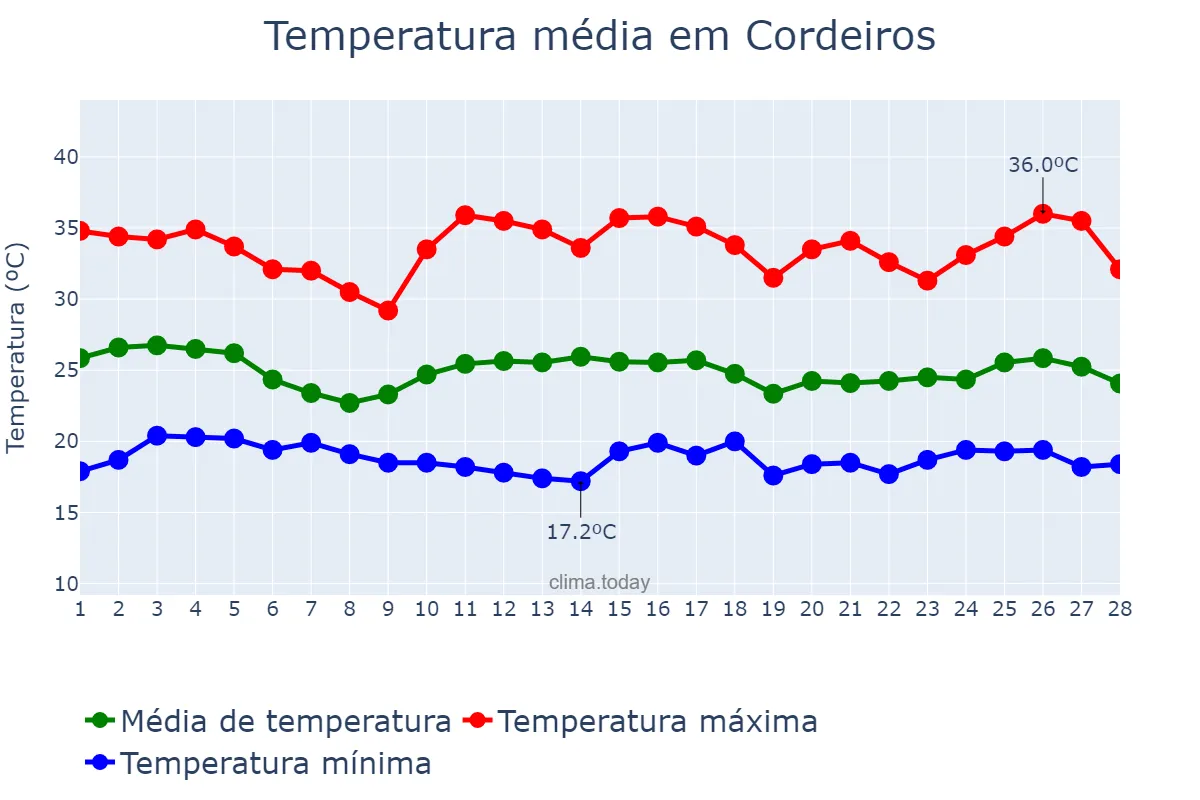 Temperatura em fevereiro em Cordeiros, BA, BR
