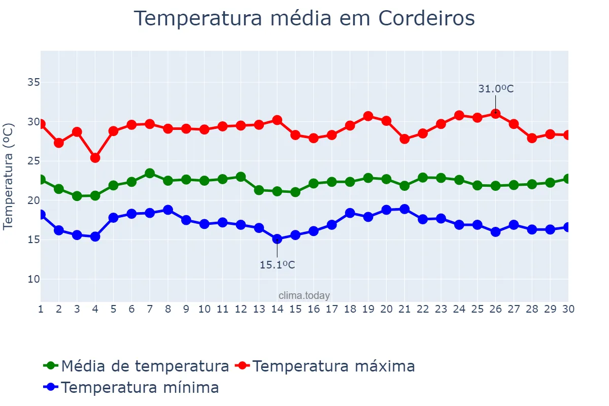 Temperatura em novembro em Cordeiros, BA, BR