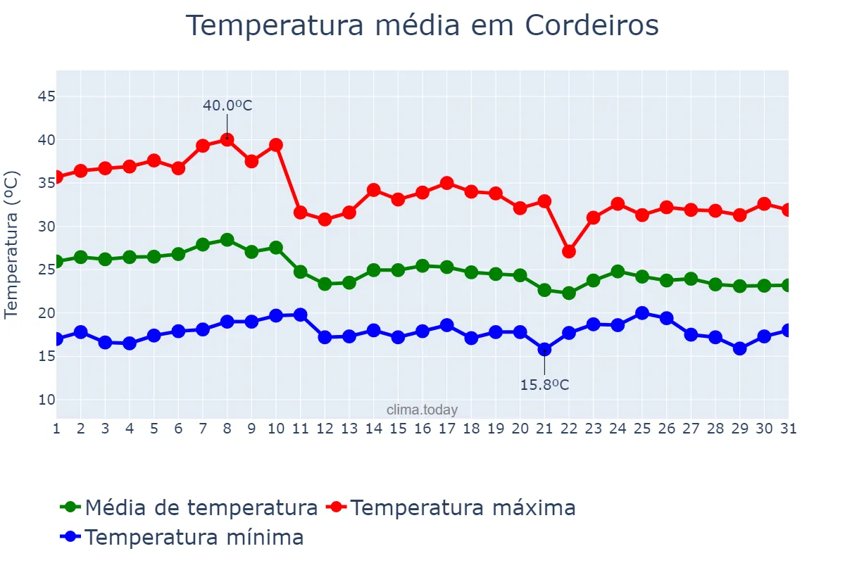Temperatura em outubro em Cordeiros, BA, BR